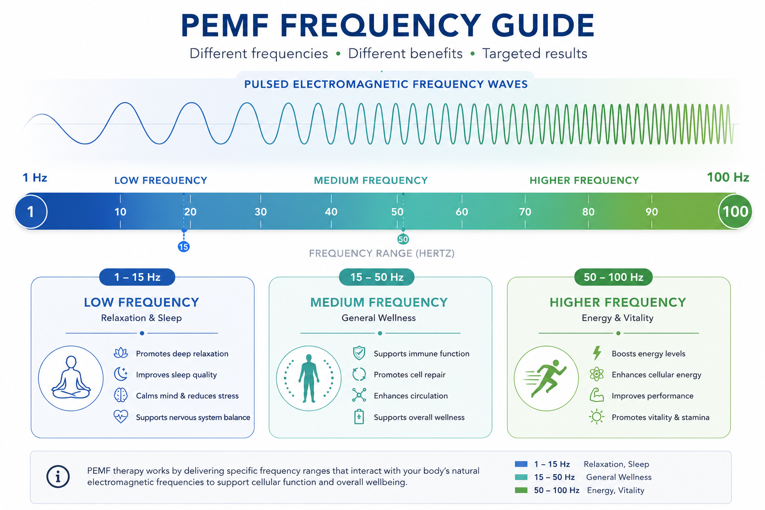 PEMF Frequency Guide